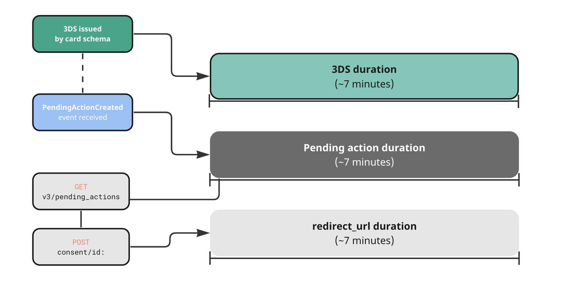 Cards pending actions expiration